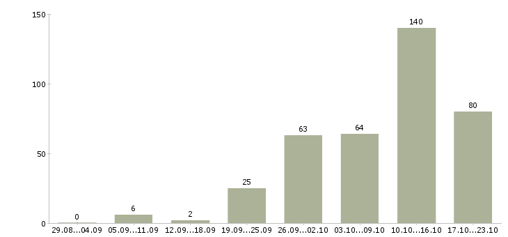 Работа требуются специалисты в Краснодаре - Число вакансий в Краснодаре по специальности требуются специалисты за 2 месяца