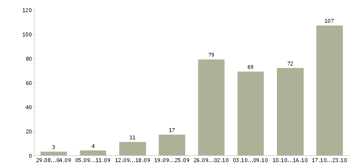 Работа менеджер интернет работа в Красноярске - Число вакансий в Красноярске по специальности менеджер интернет работа за 2 месяца