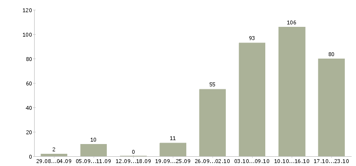 Работа оператор с обучением в Красноярске - Число вакансий в Красноярске по специальности оператор с обучением за 2 месяца