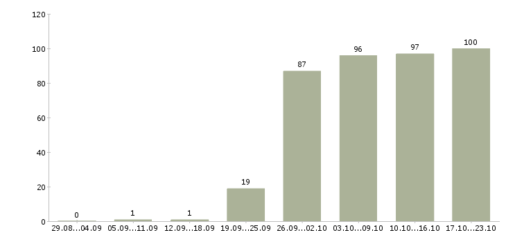 Работа предлагаю работу на дому в Красноярске - Число вакансий в Красноярске по специальности предлагаю работу на дому за 2 месяца