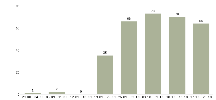 Работа столовая в Красноярске - Число вакансий в Красноярске по специальности столовая за 2 месяца