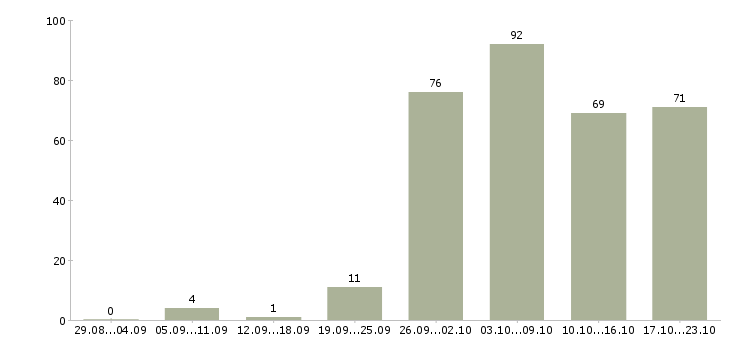 Работа бухгалтер по работе с покупателями в Москве - Число вакансий в Москве по специальности бухгалтер по работе с покупателями за 2 месяца