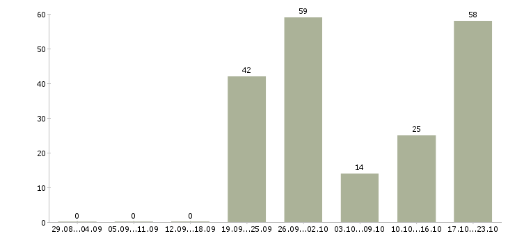 Работа директор магазина бытовой техники в Москве - Число вакансий в Москве по специальности директор магазина бытовой техники за 2 месяца