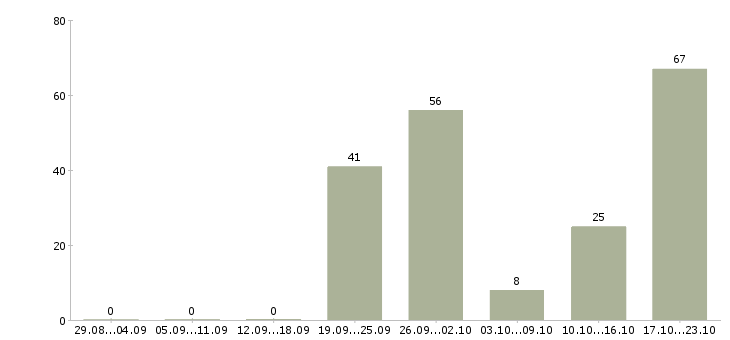 Работа директор регионального филиала в Москве - Число вакансий в Москве по специальности директор регионального филиала за 2 месяца