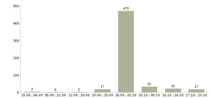 Работа менеджер для удаленной рекламы в Москве - Число вакансий в Москве по специальности менеджер для удаленной рекламы за 2 месяца