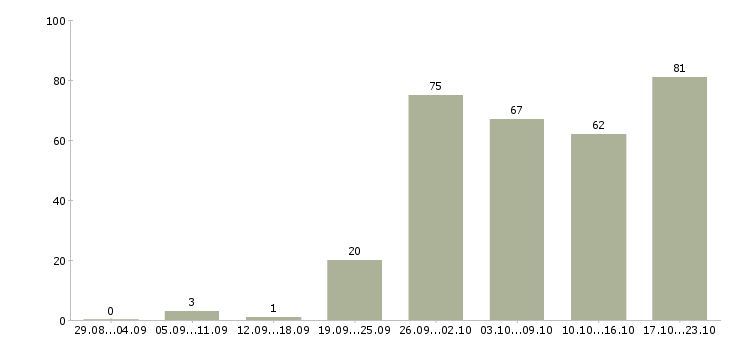 Работа менеджер по индивидуальным заказам в Москве - Число вакансий в Москве по специальности менеджер по индивидуальным заказам за 2 месяца