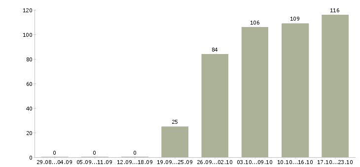 Работа менеджер по промо в Москве - Число вакансий в Москве по специальности менеджер по промо за 2 месяца