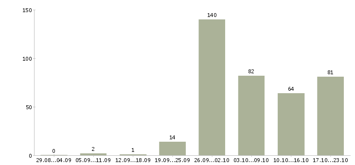 Работа менеджер снабжения в Москве - Число вакансий в Москве по специальности менеджер снабжения за 2 месяца