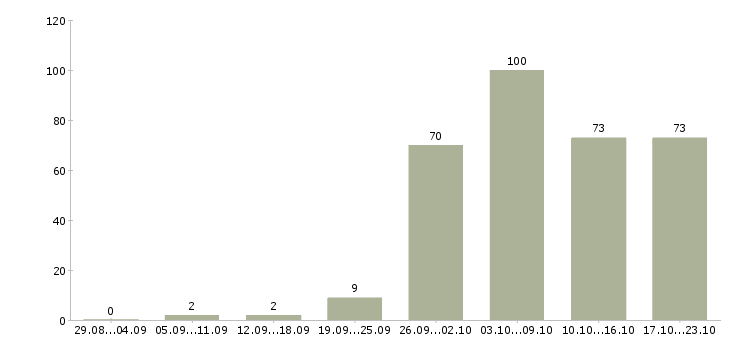 Работа начальник технического отдела в Москве - Число вакансий в Москве по специальности начальник технического отдела за 2 месяца