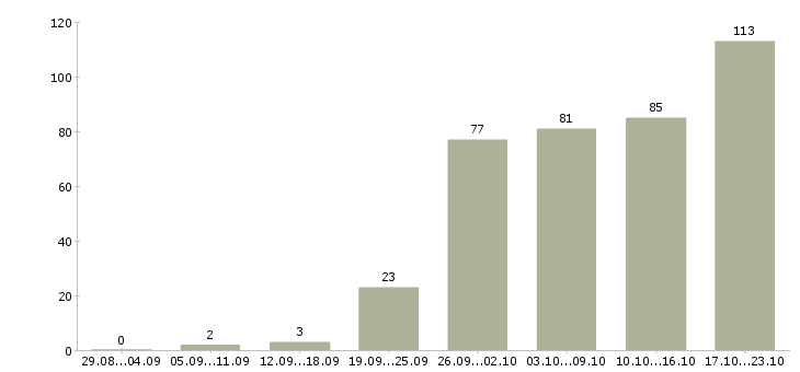 Работа программист javascript в Москве - Число вакансий в Москве по специальности программист javascript за 2 месяца