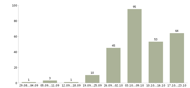 Работа руководитель отдела продаж недвижимости в Москве - Число вакансий в Москве по специальности руководитель отдела продаж недвижимости за 2 месяца