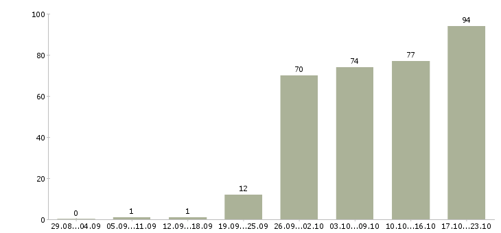 Работа специалист отдела развития бизнеса в Москве - Число вакансий в Москве по специальности специалист отдела развития бизнеса за 2 месяца
