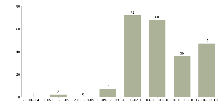Работа специалист по коммерческой недвижимости в Москве - Число вакансий в Москве по специальности специалист по коммерческой недвижимости за 2 месяца