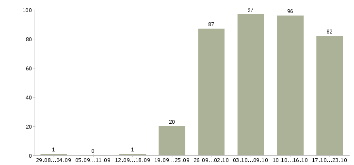 Работа менеджер по оформлению в Новороссийске - Число вакансий в Новороссийске по специальности менеджер по оформлению за 2 месяца