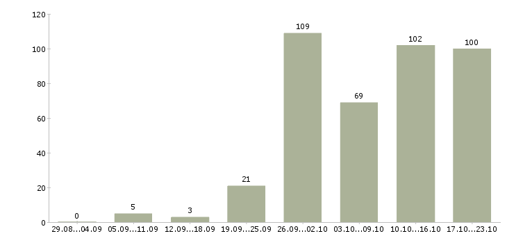 Работа менеджер по активному поиску клиентов в Новосибирске - Число вакансий в Новосибирске по специальности менеджер по активному поиску клиентов за 2 месяца