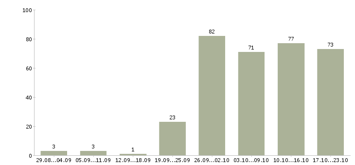 Работа менеджер по работе с кандидатами в Новосибирске - Число вакансий в Новосибирске по специальности менеджер по работе с кандидатами за 2 месяца
