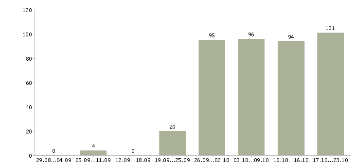 Работа торговый представитель компании в Новосибирске - Число вакансий в Новосибирске по специальности торговый представитель компании за 2 месяца