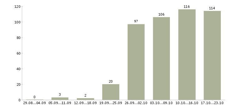 Работа помощница в Перми - Число вакансий в Перми по специальности помощница за 2 месяца