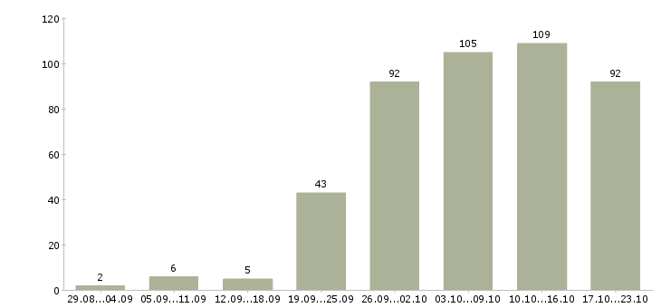 Работа с почтой в Перми - Число вакансий в Перми по специальности с почтой за 2 месяца