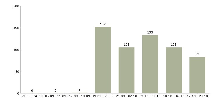 Работа водители в Подольске - Число вакансий в Подольске по специальности водители за 2 месяца