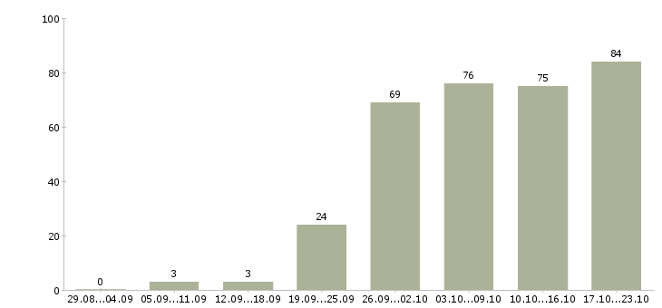 Работа менеджером в крупной компании в Самаре - Число вакансий в Самаре по специальности менеджером в крупной компании за 2 месяца