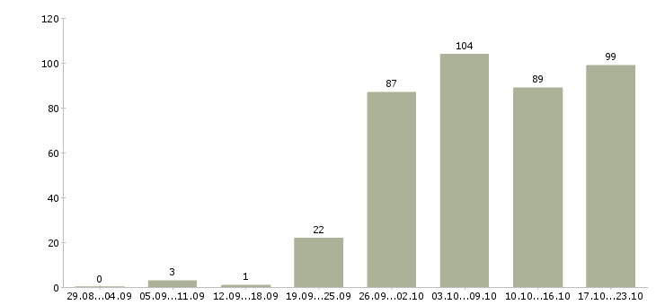 Работа менеджером по персоналу в Самаре - Число вакансий в Самаре по специальности менеджером по персоналу за 2 месяца