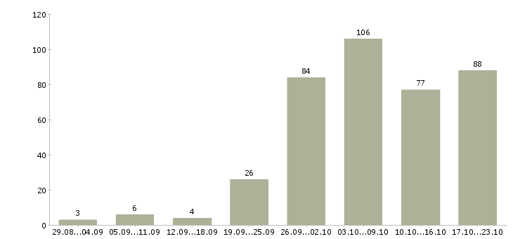 Работа на дому с обучением в Самаре - Число вакансий в Самаре по специальности на дому с обучением за 2 месяца