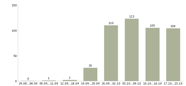 Работа управляющая в Самаре - Число вакансий в Самаре по специальности управляющая за 2 месяца