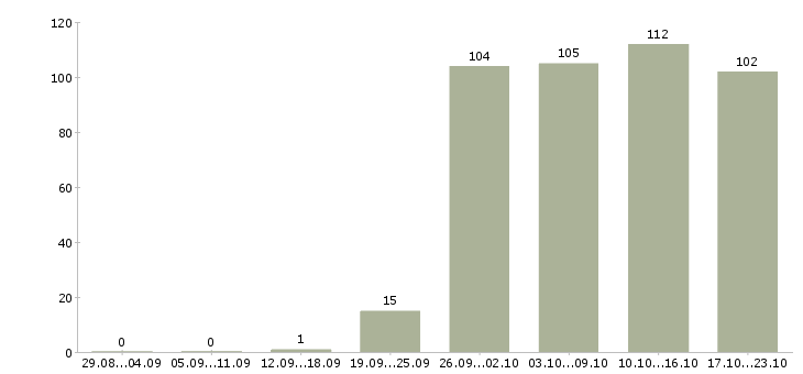 Работа менеджер отдела в Саратове - Число вакансий в Саратове по специальности менеджер отдела за 2 месяца