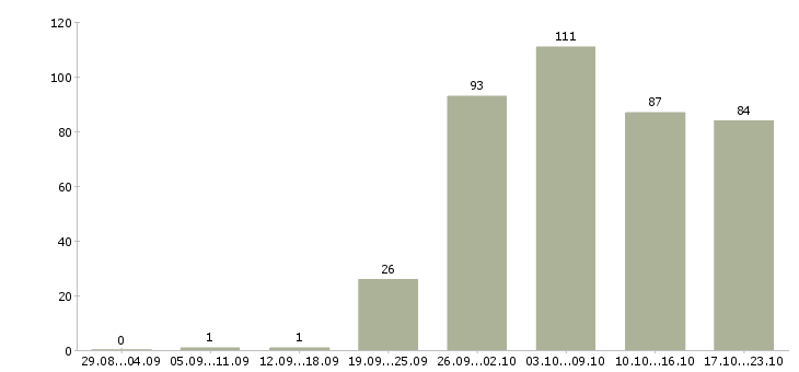 Работа менеджер по информации в Саратове - Число вакансий в Саратове по специальности менеджер по информации за 2 месяца