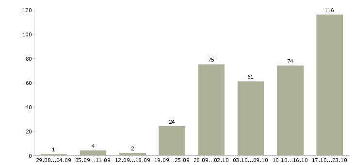 Работа менеджер по переговорам в Саратове - Число вакансий в Саратове по специальности менеджер по переговорам за 2 месяца