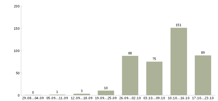Работа оператор продаж в Саратове - Число вакансий в Саратове по специальности оператор продаж за 2 месяца