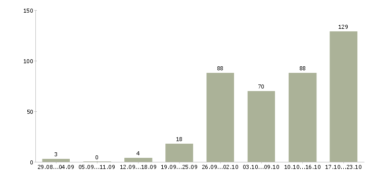 Работа интернет работа в Сочи - Число вакансий в Сочи по специальности интернет работа за 2 месяца