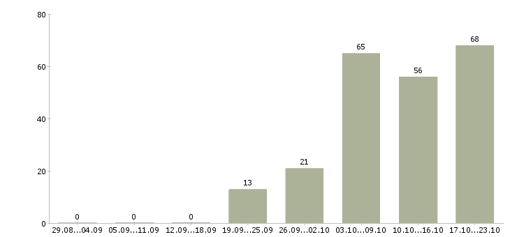 Работа менеджер по продажам недвижимости в Сочи - Число вакансий в Сочи по специальности менеджер по продажам недвижимости за 2 месяца