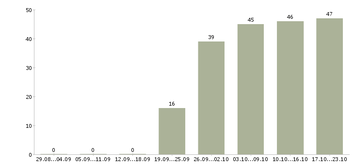 Работа сотрудники в крупную компанию в Сочи - Число вакансий в Сочи по специальности сотрудники в крупную компанию за 2 месяца