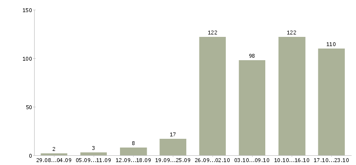 Работа работаем на дому в Тамбове - Число вакансий в Тамбове по специальности работаем на дому за 2 месяца