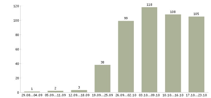 Работа консультанты в Твери - Число вакансий в Твери по специальности консультанты за 2 месяца