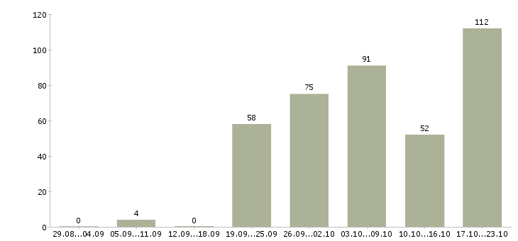 Работа без опыта в Тольятти - Число вакансий в Тольятти по специальности без опыта за 2 месяца