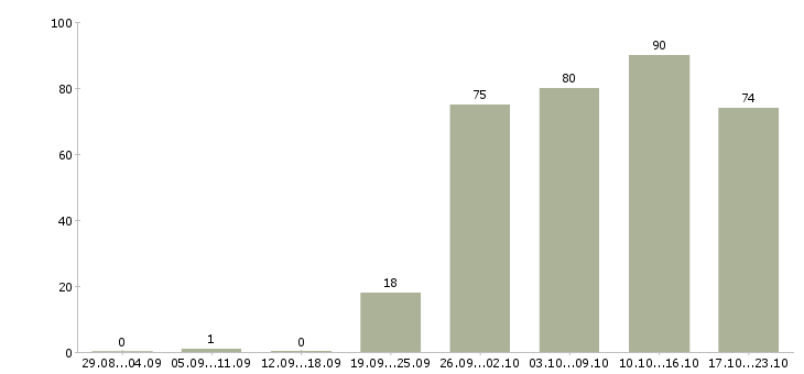 Работа менеджер по продажам офис менеджер в Туле - Число вакансий в Туле по специальности менеджер по продажам офис менеджер за 2 месяца