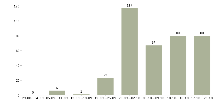 Работа на вахте в Тюмени - Число вакансий в Тюмени по специальности на вахте за 2 месяца