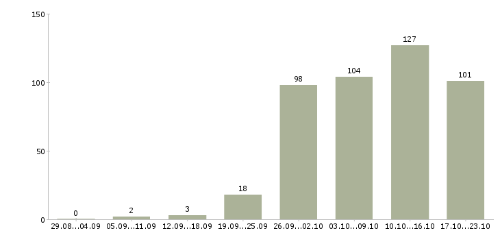 Работа представитель торговый в Тюмени - Число вакансий в Тюмени по специальности представитель торговый за 2 месяца