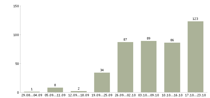 Работа для работы на дому в Уфе - Число вакансий в Уфе по специальности для работы на дому за 2 месяца