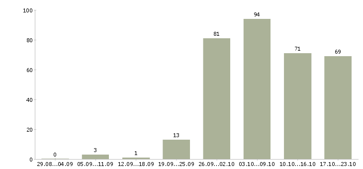 Работа разнорабочии в Уфе - Число вакансий в Уфе по специальности разнорабочии за 2 месяца
