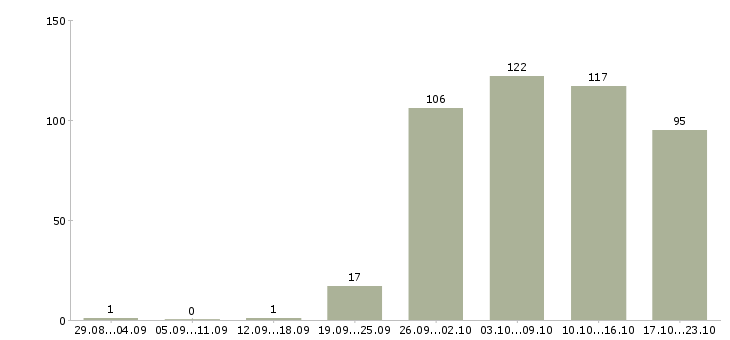 Работа управляющая в Хабаровске - Число вакансий в Хабаровске по специальности управляющая за 2 месяца