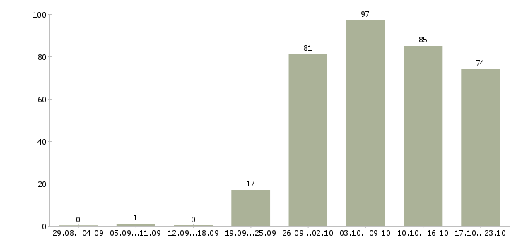 Работа охранники в Химках - Число вакансий в Химках по специальности охранники за 2 месяца