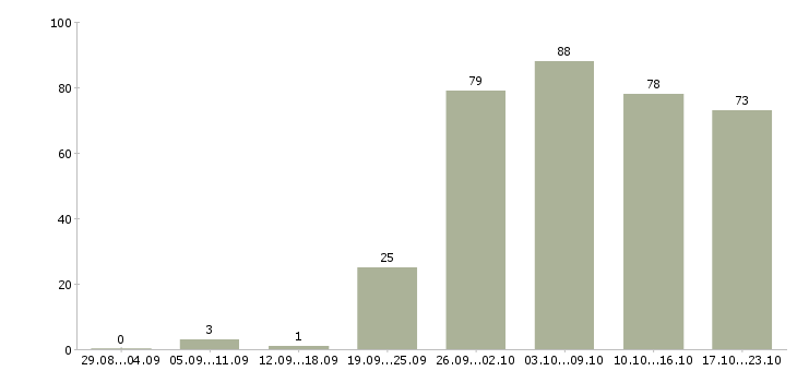 Работа менеджер по продажам в компанию в Чебоксарах - Число вакансий в Чебоксарах по специальности менеджер по продажам в компанию за 2 месяца