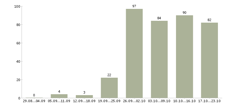 Работа торговый представитель компании в Челябинске - Число вакансий в Челябинске по специальности торговый представитель компании за 2 месяца