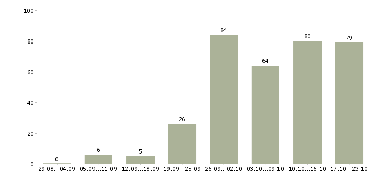Работа активный менеджер продаж в Ярославле - Число вакансий в Ярославле по специальности активный менеджер продаж за 2 месяца