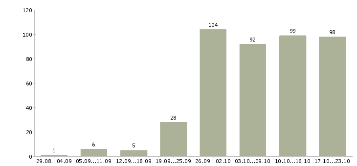 Работа менеджер с обучением в Ярославле - Число вакансий в Ярославле по специальности менеджер с обучением за 2 месяца