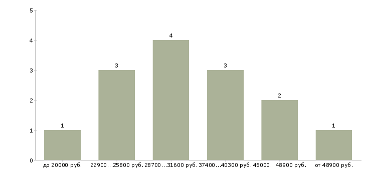 Найти работу специалист по тендерам в Москве - График распределения вакансий «специалист по тендерам» по зарплате